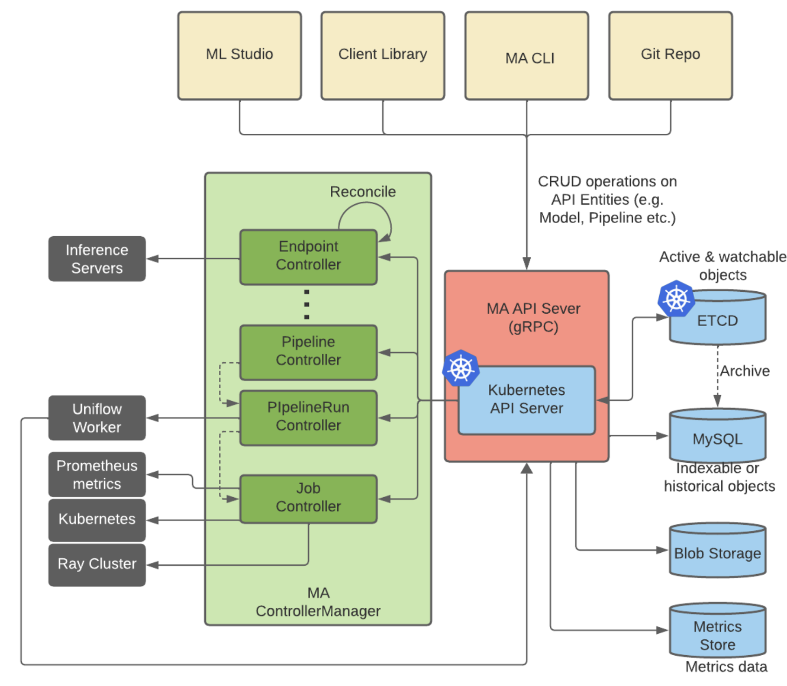 Michelangelo Service Architecture